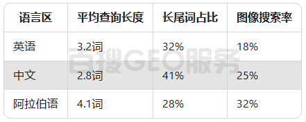 GEO的全球化：不同地区的优化差异